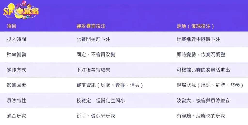 賽前投注和走地