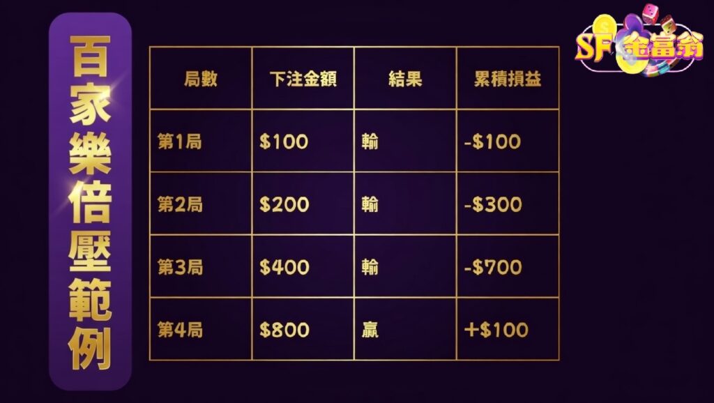 金富翁-百家樂倍壓範例