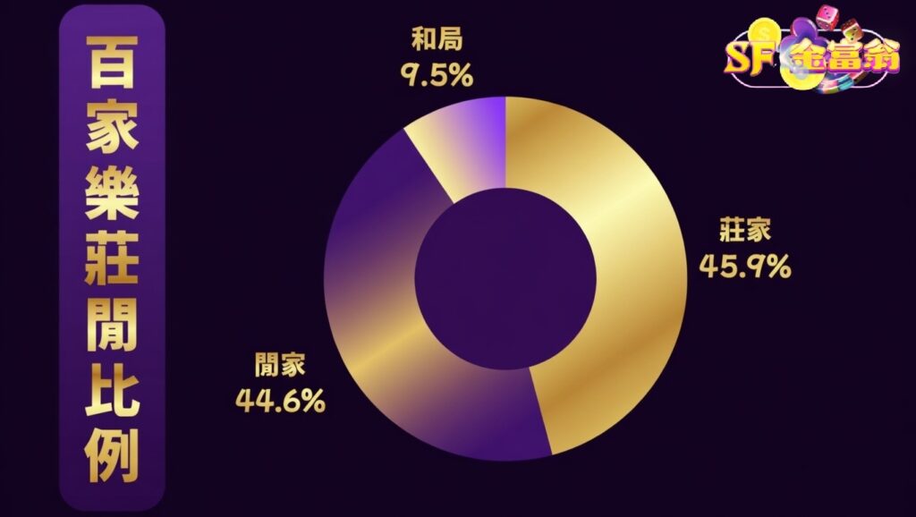金富翁-百家樂莊閒比