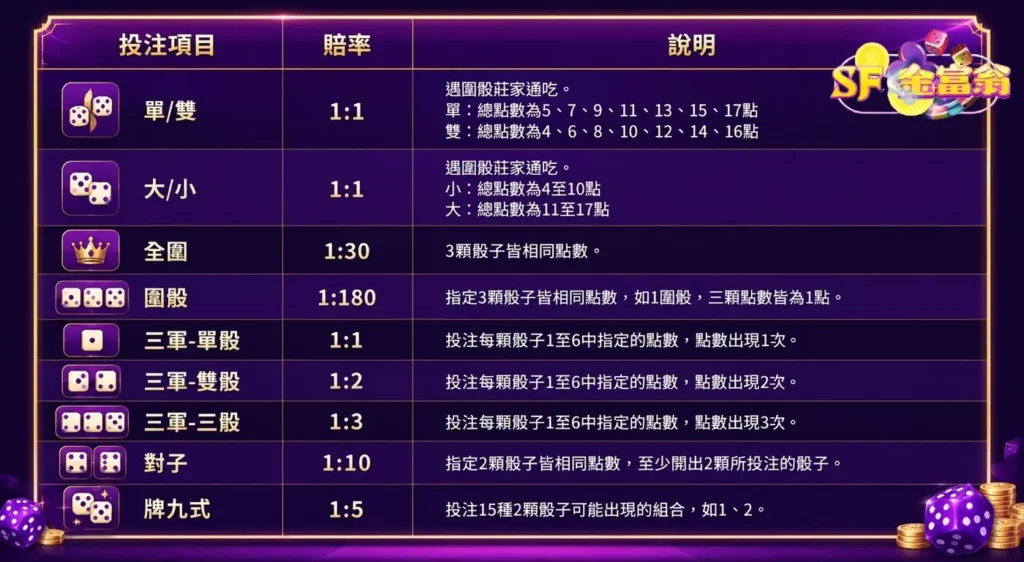 金富翁 真人骰寶賠率