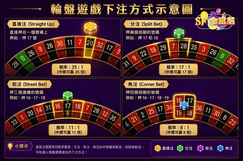 線上輪盤 - 內圍注