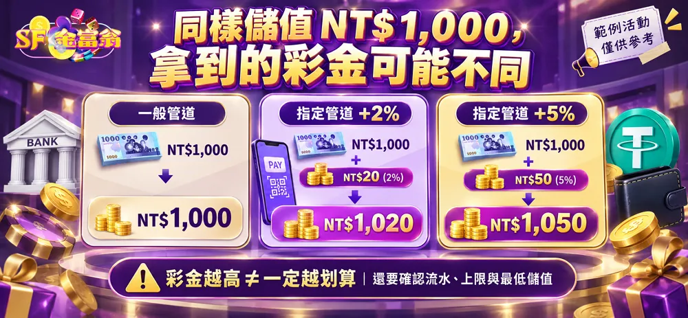 娛樂城儲值NT$1,000不同管道彩金比較